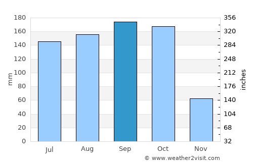 Matanzas average rain in September