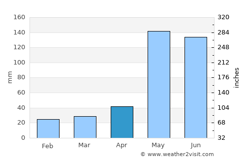 Matanzas average rain in April