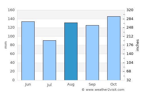 Matanzas average rain in August