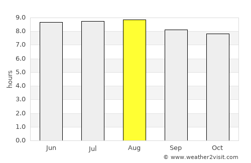 Matanzas average rain in August