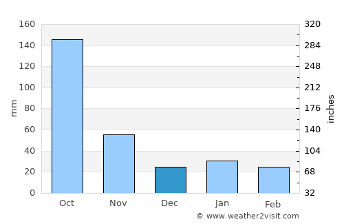 Matanzas average rain in December