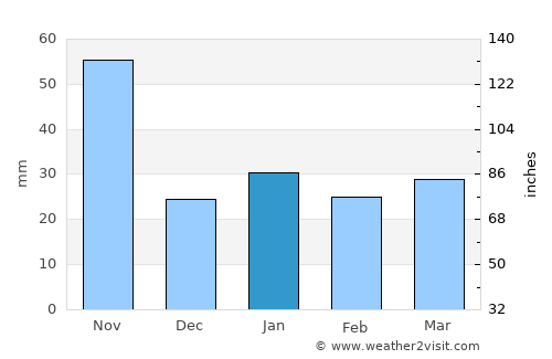 Matanzas average rain in January