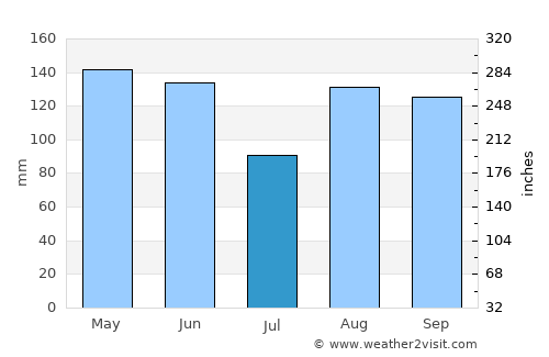 Matanzas average rain in July