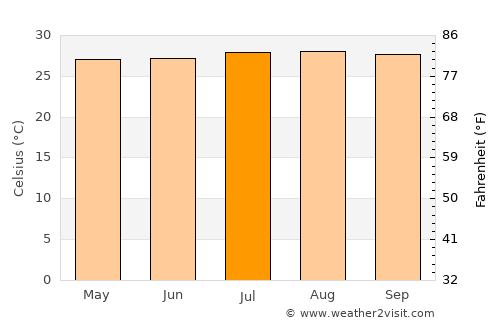 Matanzas average temperature in July