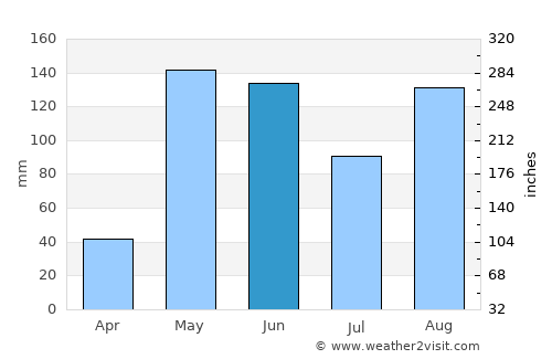 Matanzas average rain in June