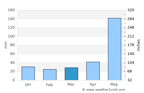 Matanzas average rain in March