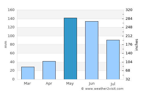 Matanzas average rain in May