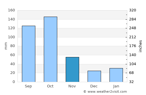 Matanzas average rain in November