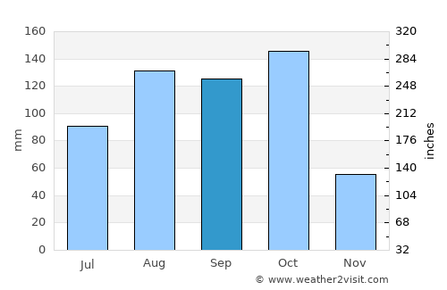 Matanzas average rain in September