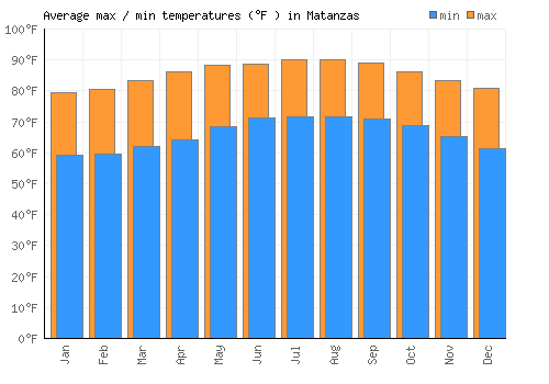 Matanzas average minimum / maximum temperatures (Fahrenheit)