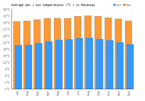 Matanzas average minimum / maximum temperatures (Celsius)