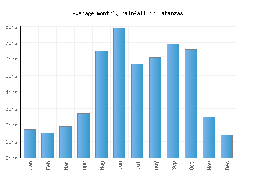 Matanzas monthly rainfall chart (inches)