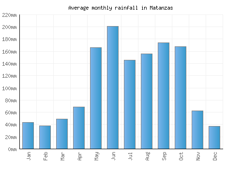 Matanzas monthly rainfall chart (mm)