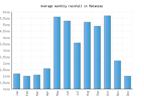 Matanzas monthly rainfall chart (inches)