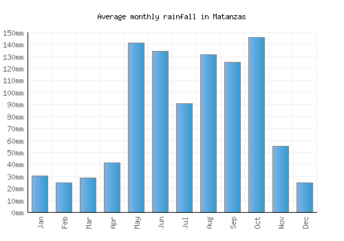 Matanzas monthly rainfall chart (mm)