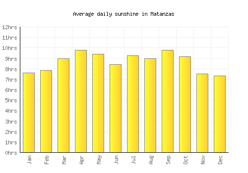 Matanzas average daily sunshine chart