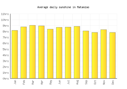 Matanzas average daily sunshine chart