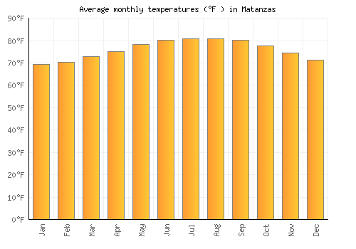 Matanzas average temperature chart (Fahrenheit)