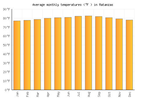 Matanzas average temperature chart (Fahrenheit)