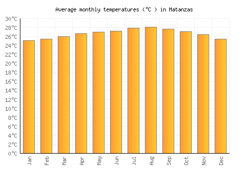 Matanzas average temperature chart (Celsius)