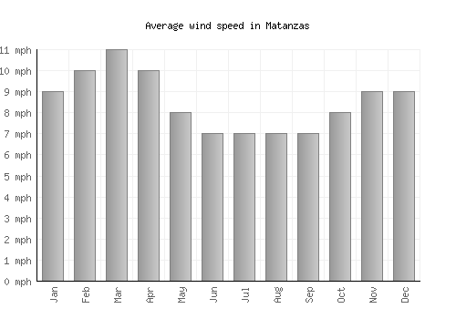 Matanzas average winspeed by month (mph)