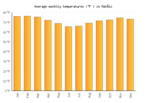 Matão average temperature chart (Fahrenheit)