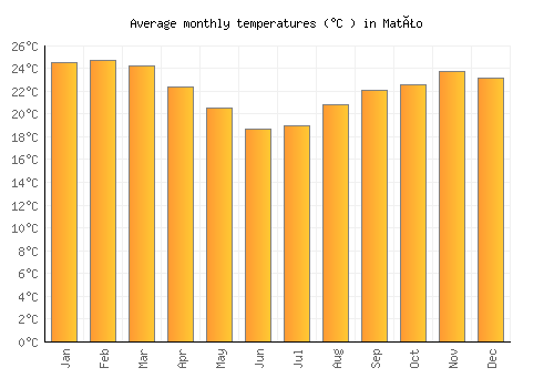 Matão average temperature chart (Celsius)