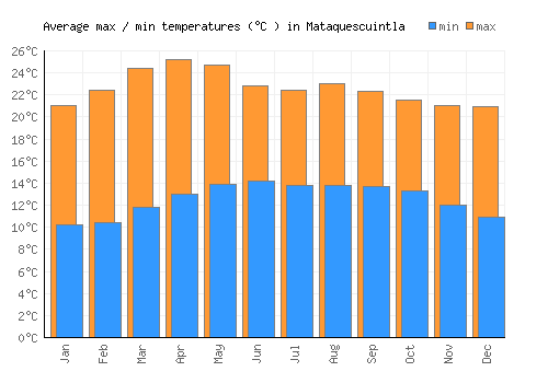Mataquescuintla average minimum / maximum temperatures (Celsius)