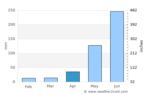 Mataquescuintla average rain in April