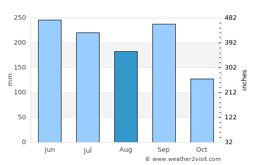 Mataquescuintla average rain in August