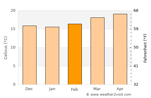 Mataquescuintla average temperature in February
