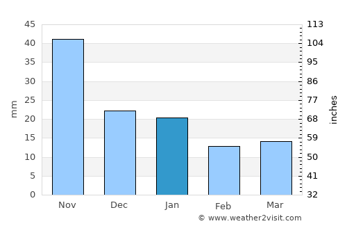 Mataquescuintla average rain in January