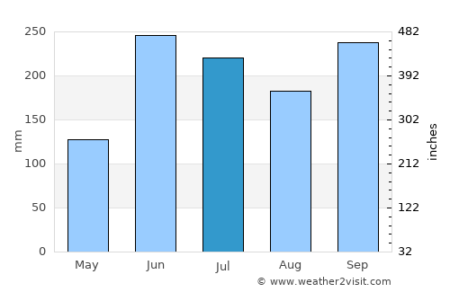 Mataquescuintla average rain in July
