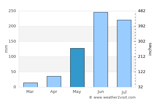 Mataquescuintla average rain in May