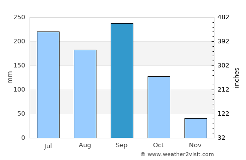 Mataquescuintla average rain in September