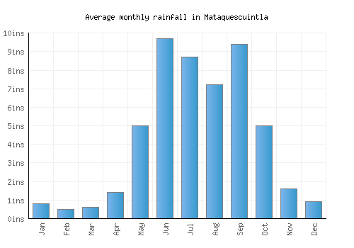 Mataquescuintla monthly rainfall chart (inches)