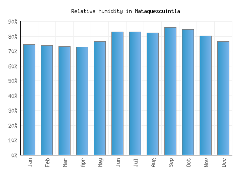 Mataquescuintla relative humidity averages