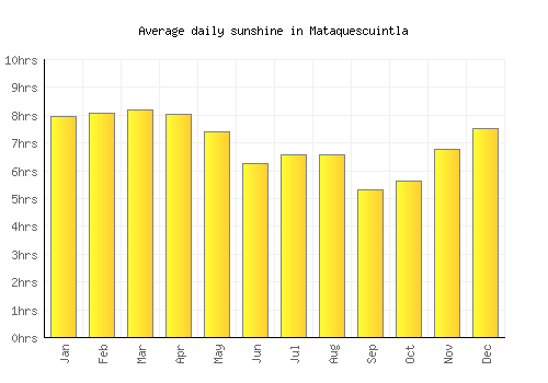Mataquescuintla average daily sunshine chart