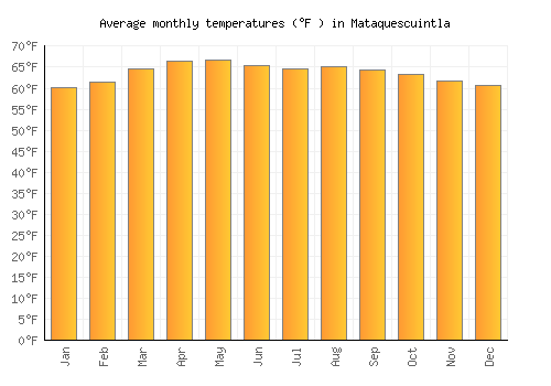 Mataquescuintla average temperature chart (Fahrenheit)