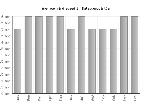 Mataquescuintla average winspeed by month (mph)