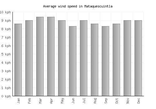 Mataquescuintla average winspeed by month (km/h)