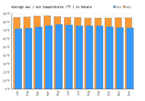 Matara average minimum / maximum temperatures (Fahrenheit)