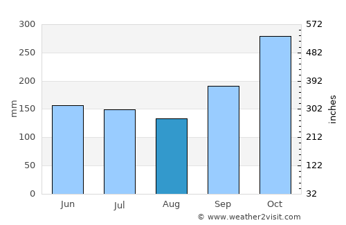 Matara average rain in August
