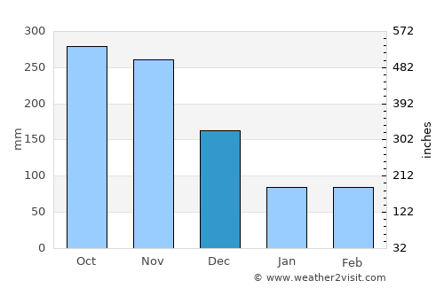 Matara average rain in December