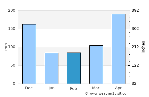 Matara average rain in February