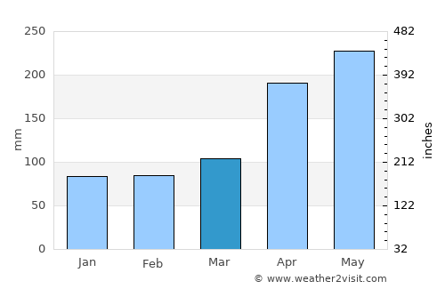 Matara average rain in March
