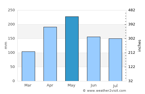 Matara average rain in May
