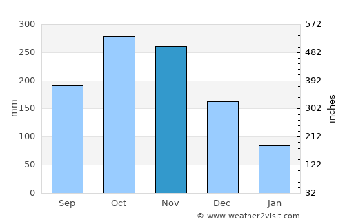 Matara average rain in November