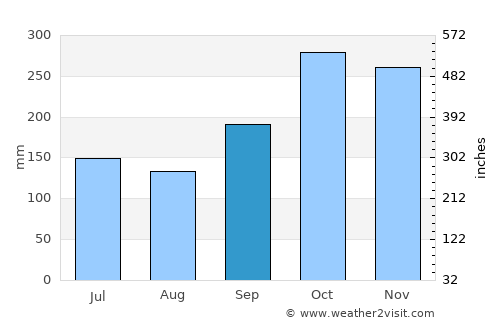 Matara average rain in September