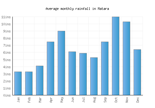 Matara monthly rainfall chart (inches)